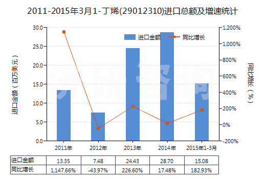 2011-2015年3月1-丁烯(29012310)進(jìn)口總額及增速統(tǒng)計(jì)